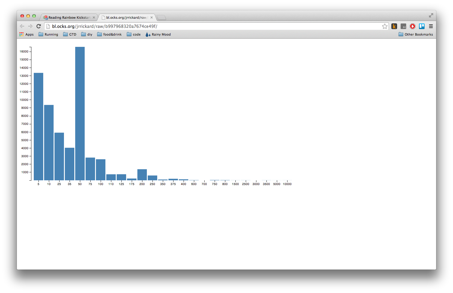 Charts